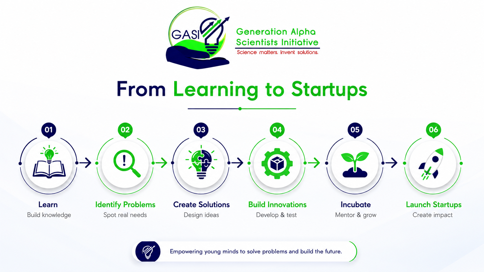 From Learning to Startups pathway diagram