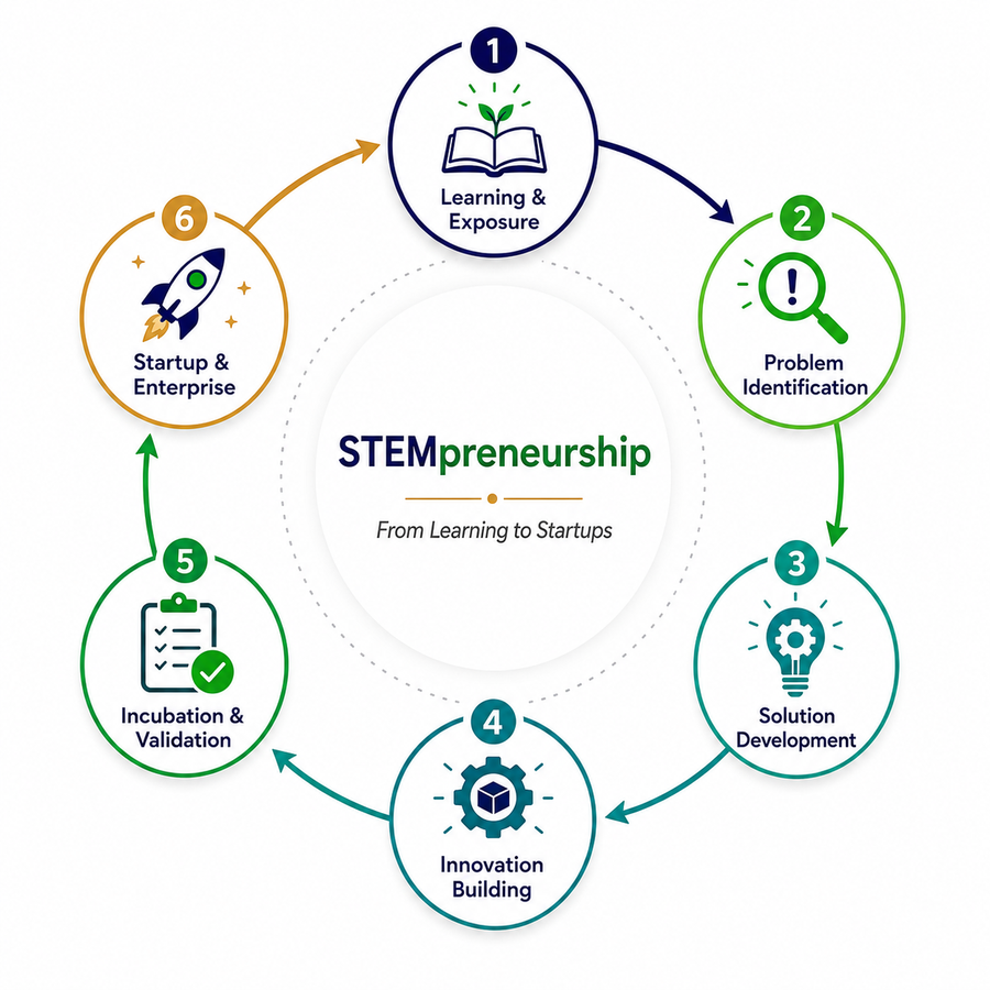 Circular STEMpreneurship pathway from learning and exposure to startup and enterprise